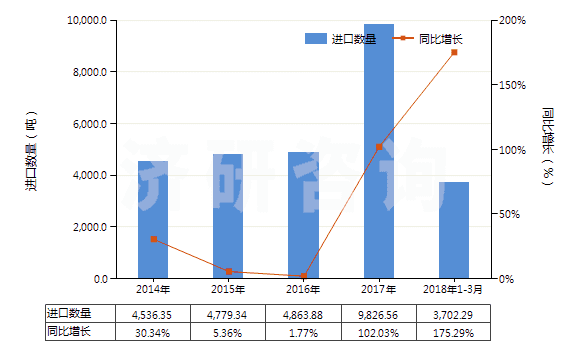 2014-2018年3月中國(guó)其他初級(jí)形狀的聚縮醛(聚甲醛除外)(HS39071090)進(jìn)口量及增速統(tǒng)計(jì)